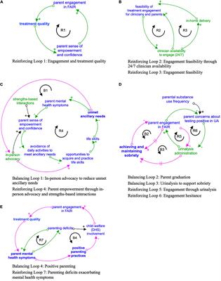 Prevention Adaptation of an Evidence-Based Treatment for Parents Involved With Child Welfare Who Use Substances